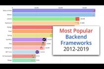 Most Popular Backend Frameworks | 2012-2019