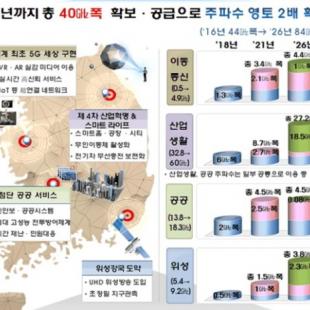 [뉴스원] 5G부터 자율차까지…2026년까지 '주파수 영토' 2배 확장