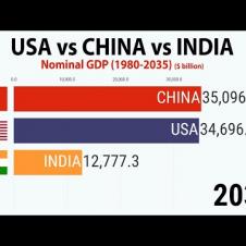 India vs China vs USA Nominal GDP  (1980-2035)