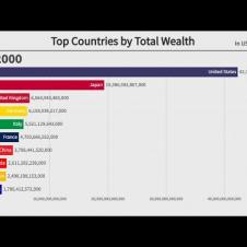 Top 10 Countries by Total Wealth (2000-2021)