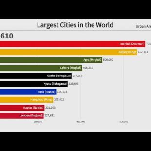 Top 10 Largest Cities in the World by Population (1400-2023)