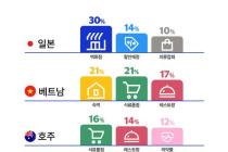 '쇼핑은 일본, 의약품은 호주'...비자, 한국인 해외여행 카드결제 데이터 분석