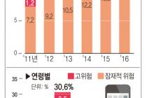 [연합뉴스] 스마트폰 없이 못사는 대한민국…"60대 10%가 중독위험"