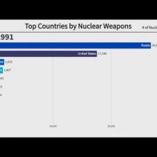 Top 10 Countries by Nuclear Weapons (1945-2022)
