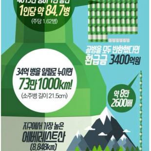 한국인은 소주를 얼마나 마실까?